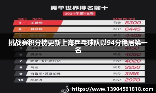 挑战赛积分榜更新上海乒乓球队以94分稳居第一名