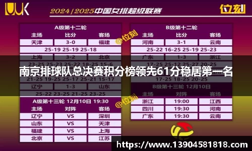 南京排球队总决赛积分榜领先61分稳居第一名