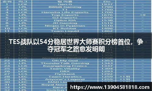 TES战队以54分稳居世界大师赛积分榜首位，争夺冠军之路愈发明朗